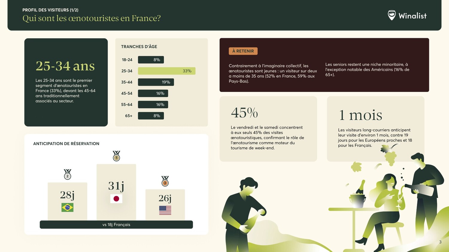 Observatoire de l'œnotourisme en France 2026 : qui sont vraiment les visiteurs des domaines viticoles ? - 2026 - 6 - - Observatoire de l'œnotourisme en France 2026 : qui sont vraiment les visiteurs des domaines viticoles ? - 2026 - 5